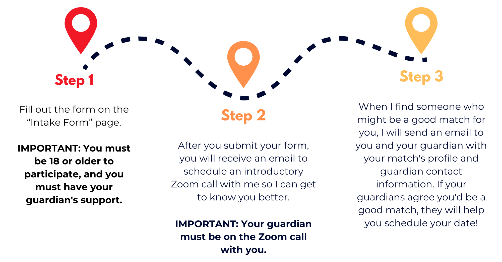 Visual of the steps: Step 1: fill out the intake form Step 2: Introductory Zoom call Step 3: Match info is sent